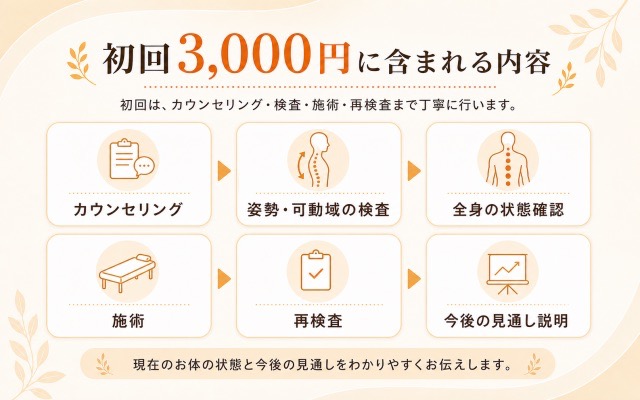 初回3,000円に含まれる内容まとめ画像